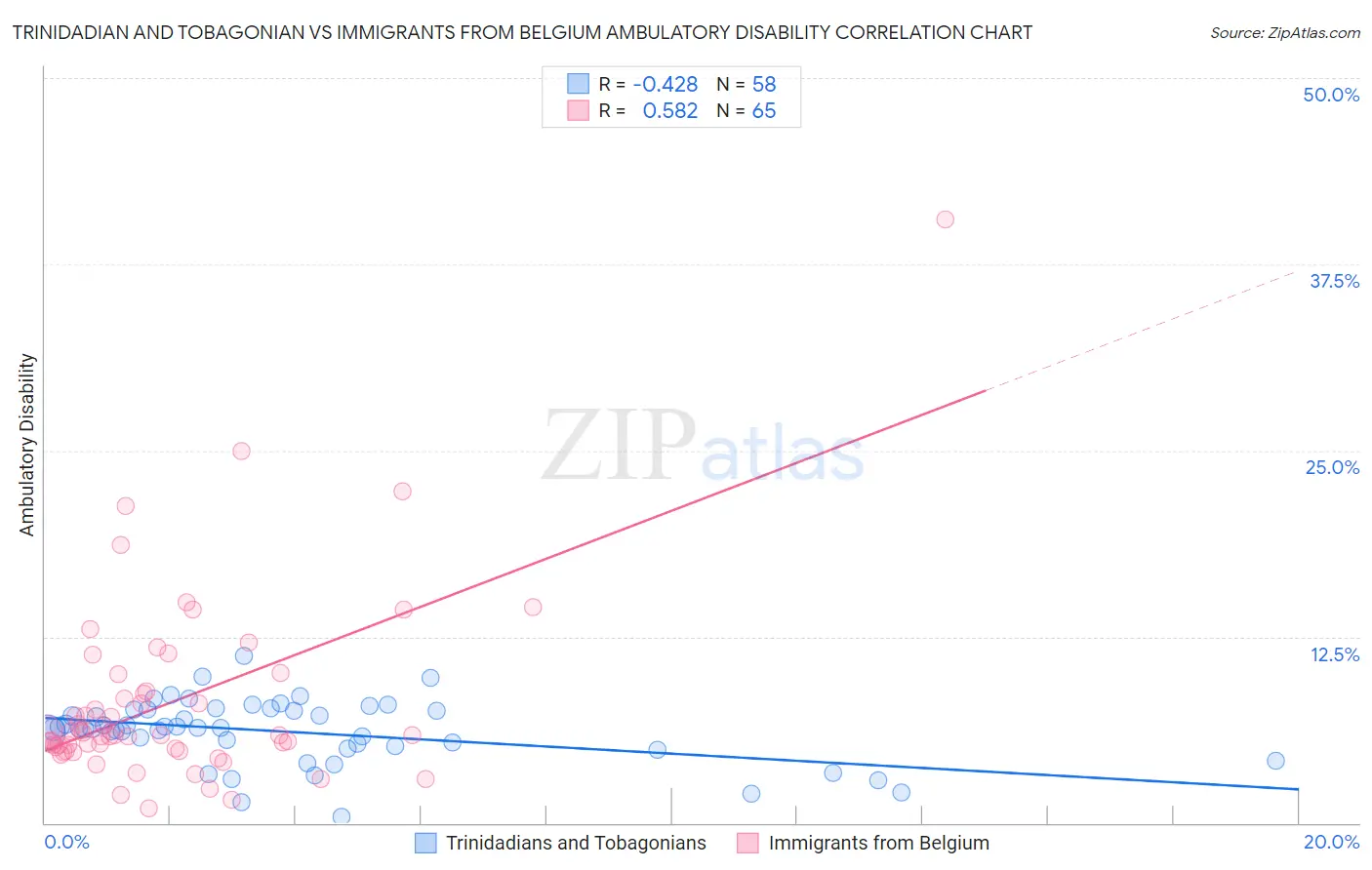Trinidadian and Tobagonian vs Immigrants from Belgium Ambulatory Disability