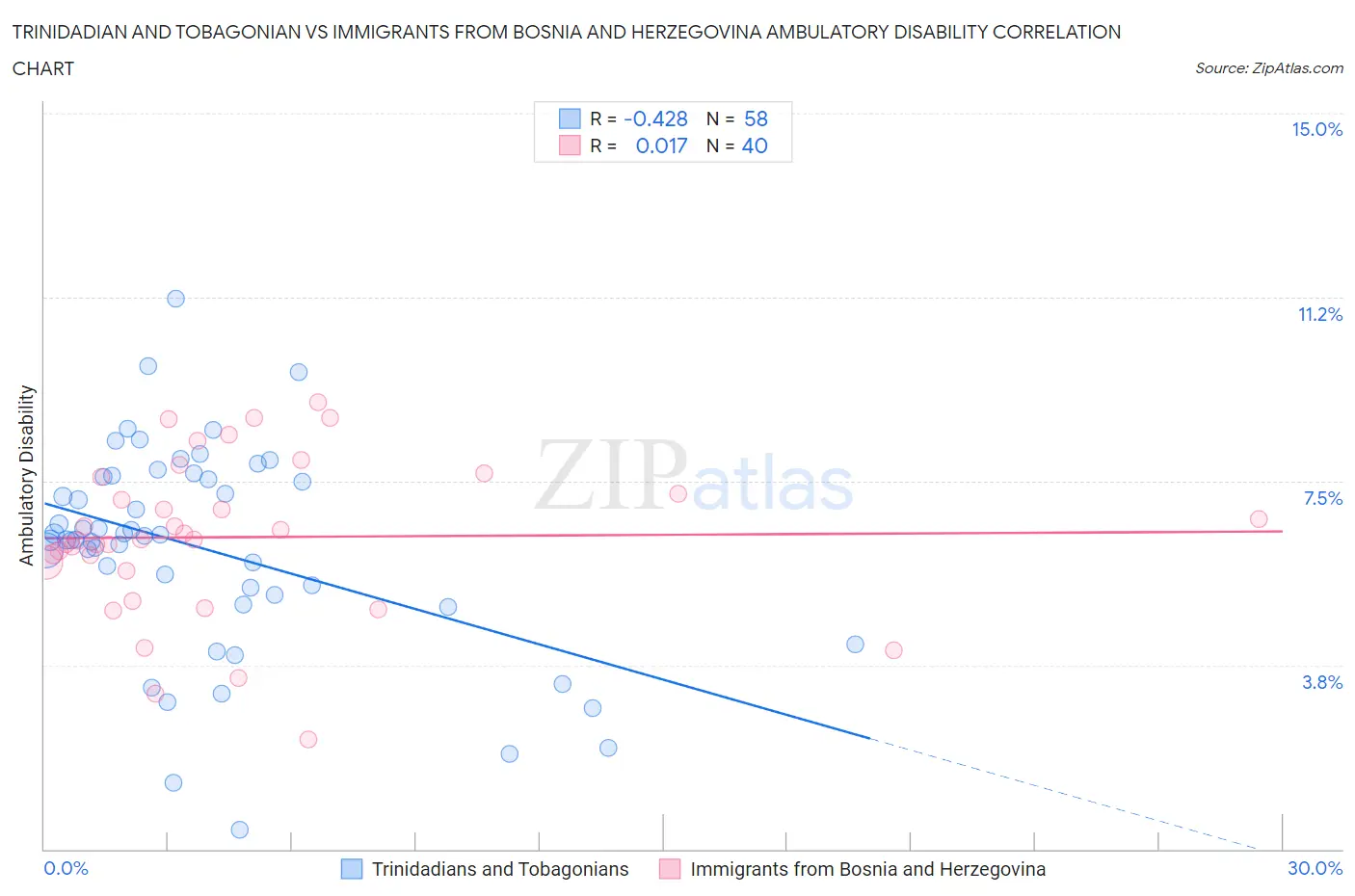 Trinidadian and Tobagonian vs Immigrants from Bosnia and Herzegovina Ambulatory Disability