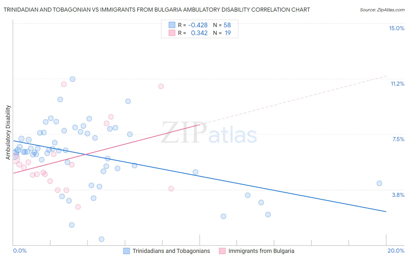 Trinidadian and Tobagonian vs Immigrants from Bulgaria Ambulatory Disability