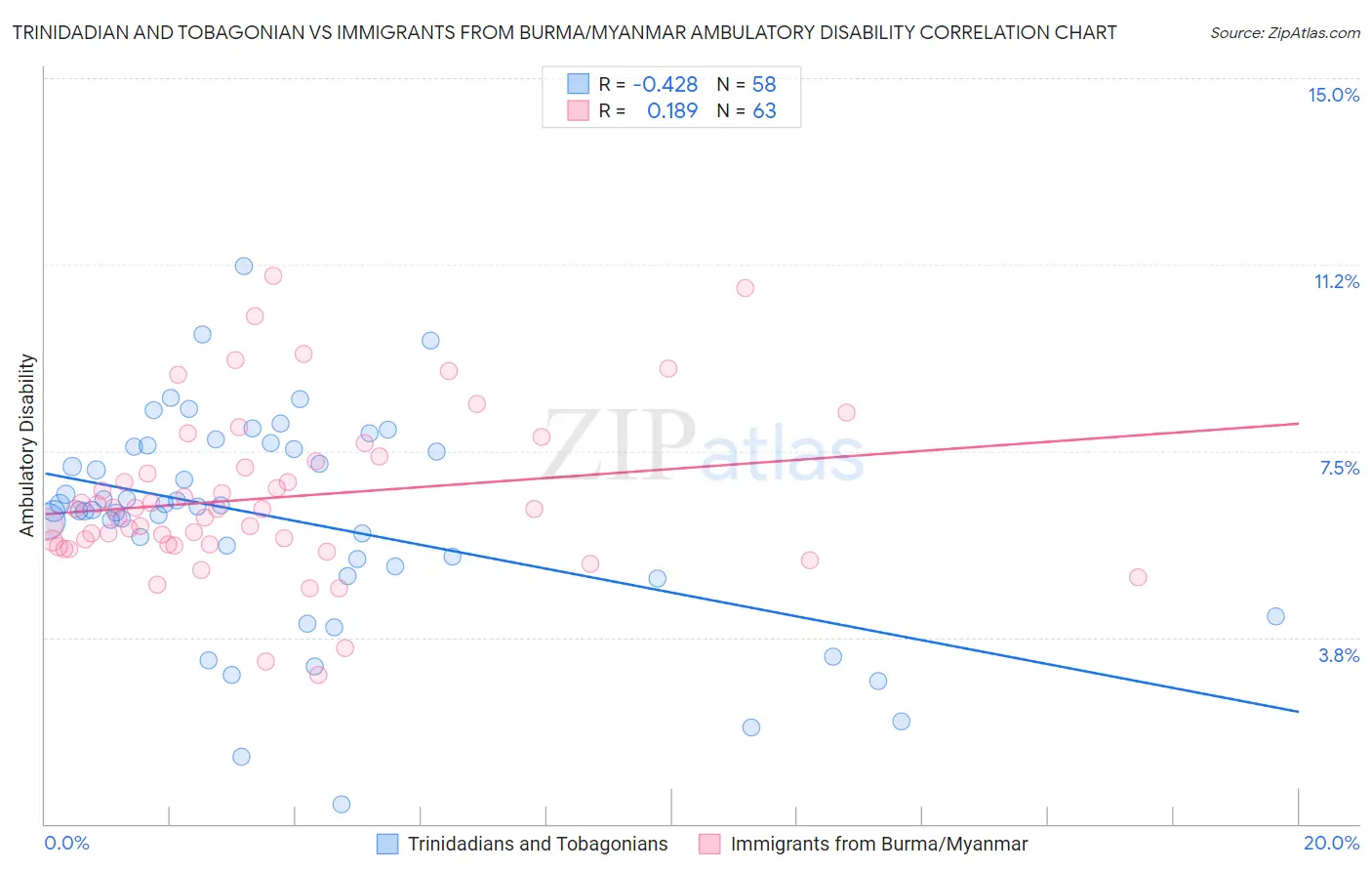 Trinidadian and Tobagonian vs Immigrants from Burma/Myanmar Ambulatory Disability