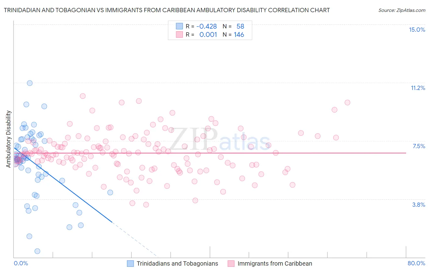 Trinidadian and Tobagonian vs Immigrants from Caribbean Ambulatory Disability