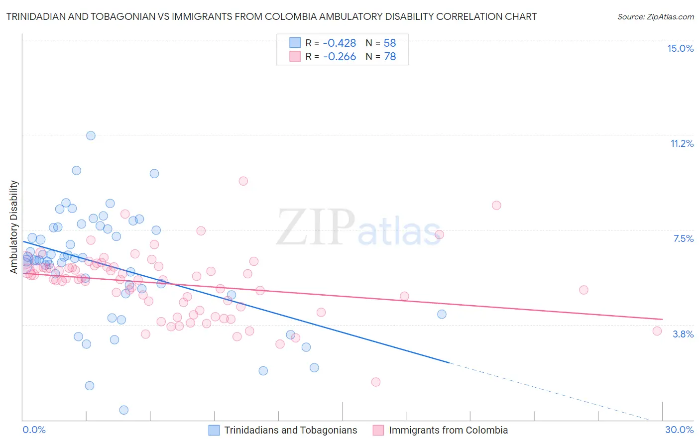Trinidadian and Tobagonian vs Immigrants from Colombia Ambulatory Disability