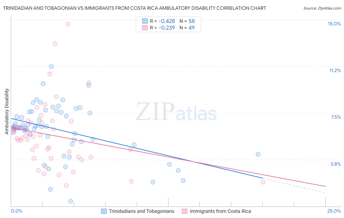 Trinidadian and Tobagonian vs Immigrants from Costa Rica Ambulatory Disability