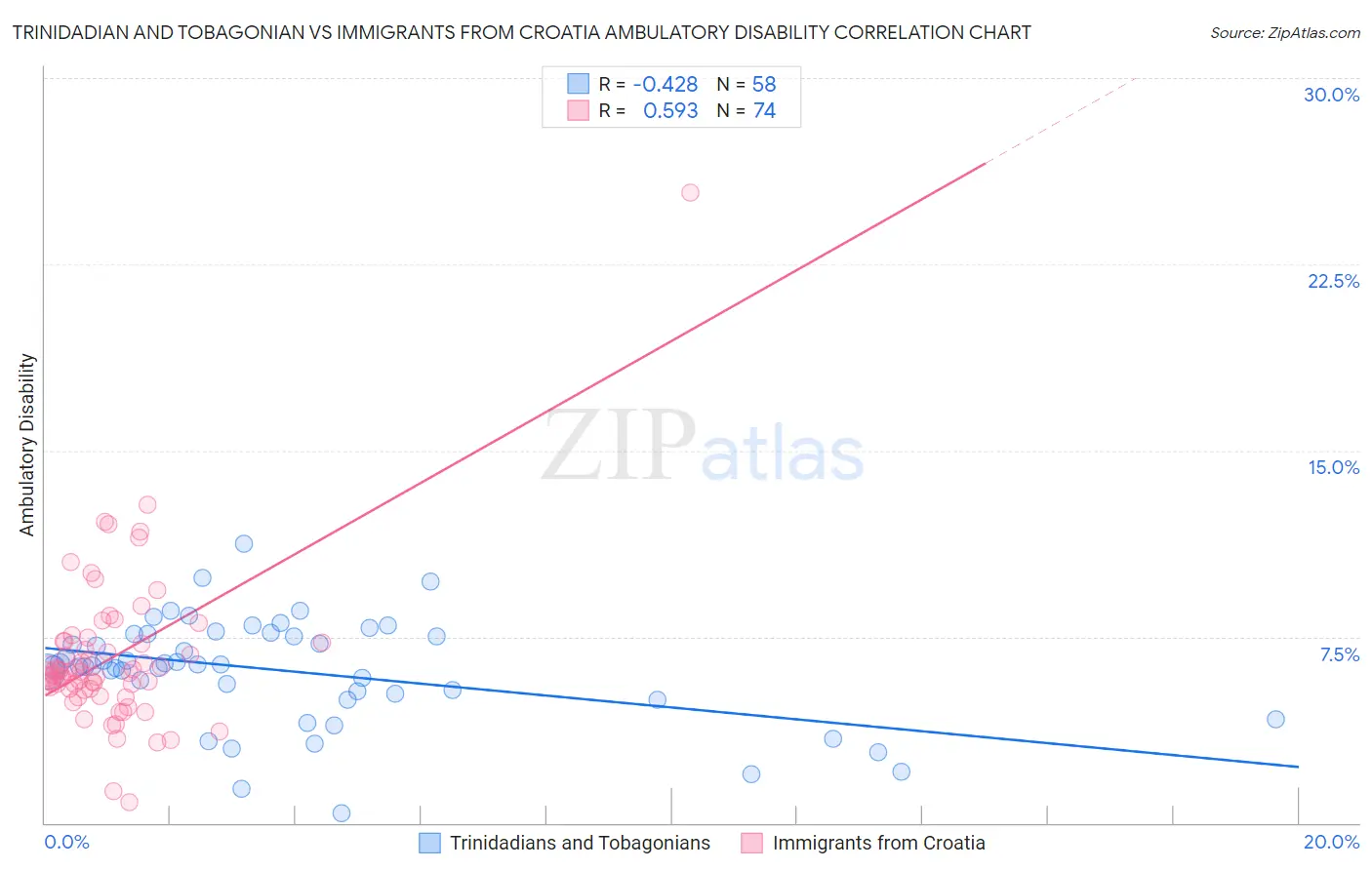 Trinidadian and Tobagonian vs Immigrants from Croatia Ambulatory Disability