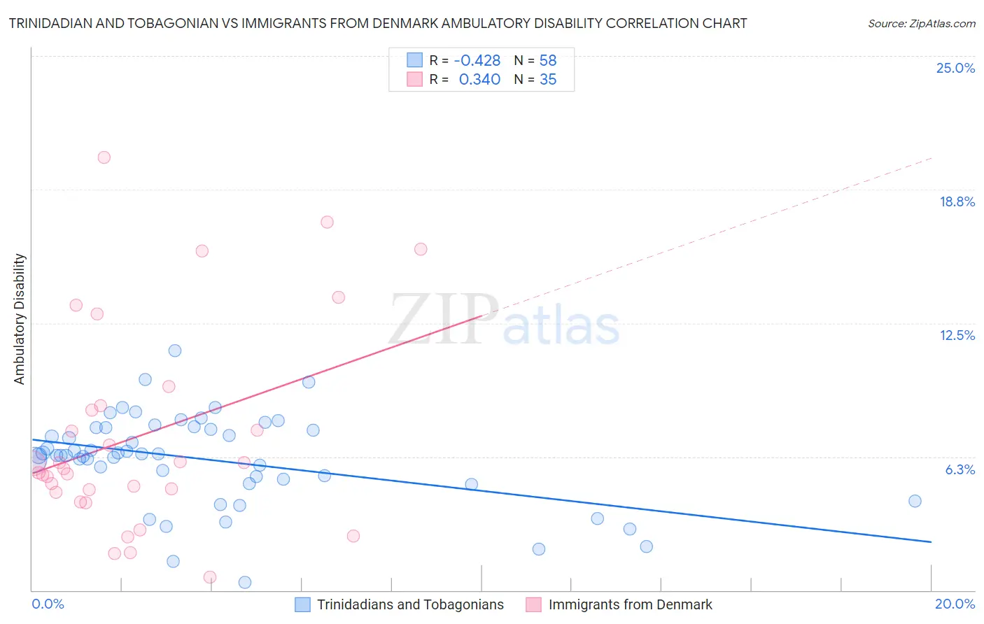 Trinidadian and Tobagonian vs Immigrants from Denmark Ambulatory Disability