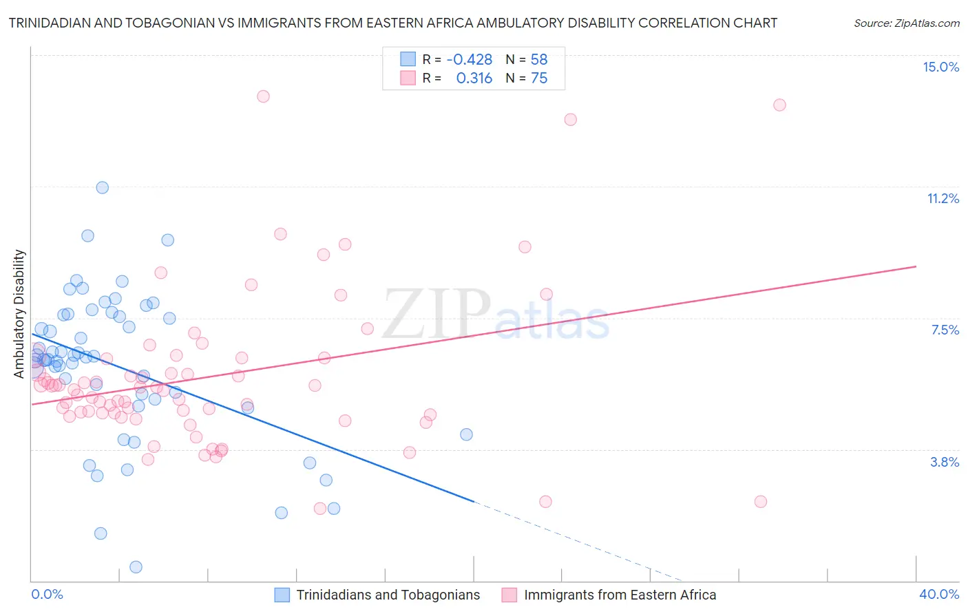 Trinidadian and Tobagonian vs Immigrants from Eastern Africa Ambulatory Disability