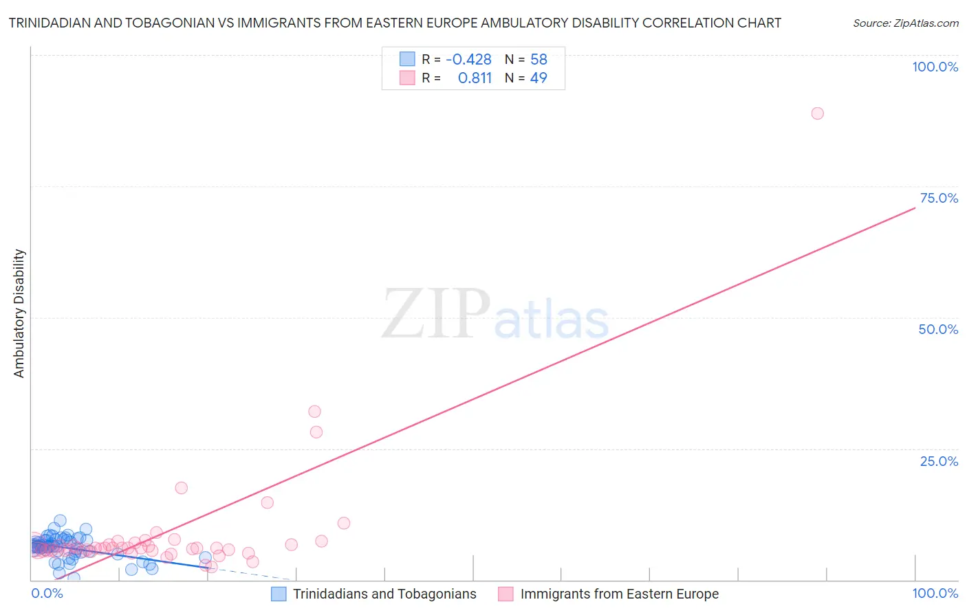 Trinidadian and Tobagonian vs Immigrants from Eastern Europe Ambulatory Disability
