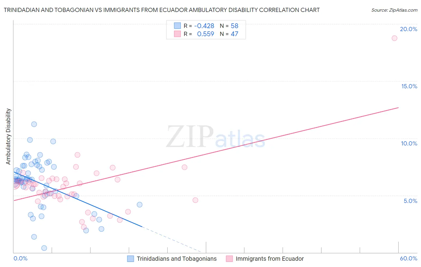 Trinidadian and Tobagonian vs Immigrants from Ecuador Ambulatory Disability