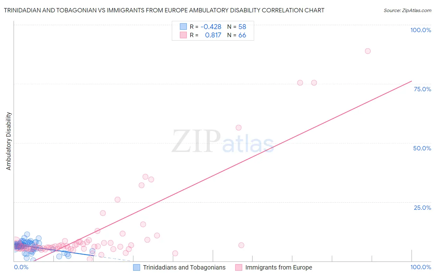 Trinidadian and Tobagonian vs Immigrants from Europe Ambulatory Disability