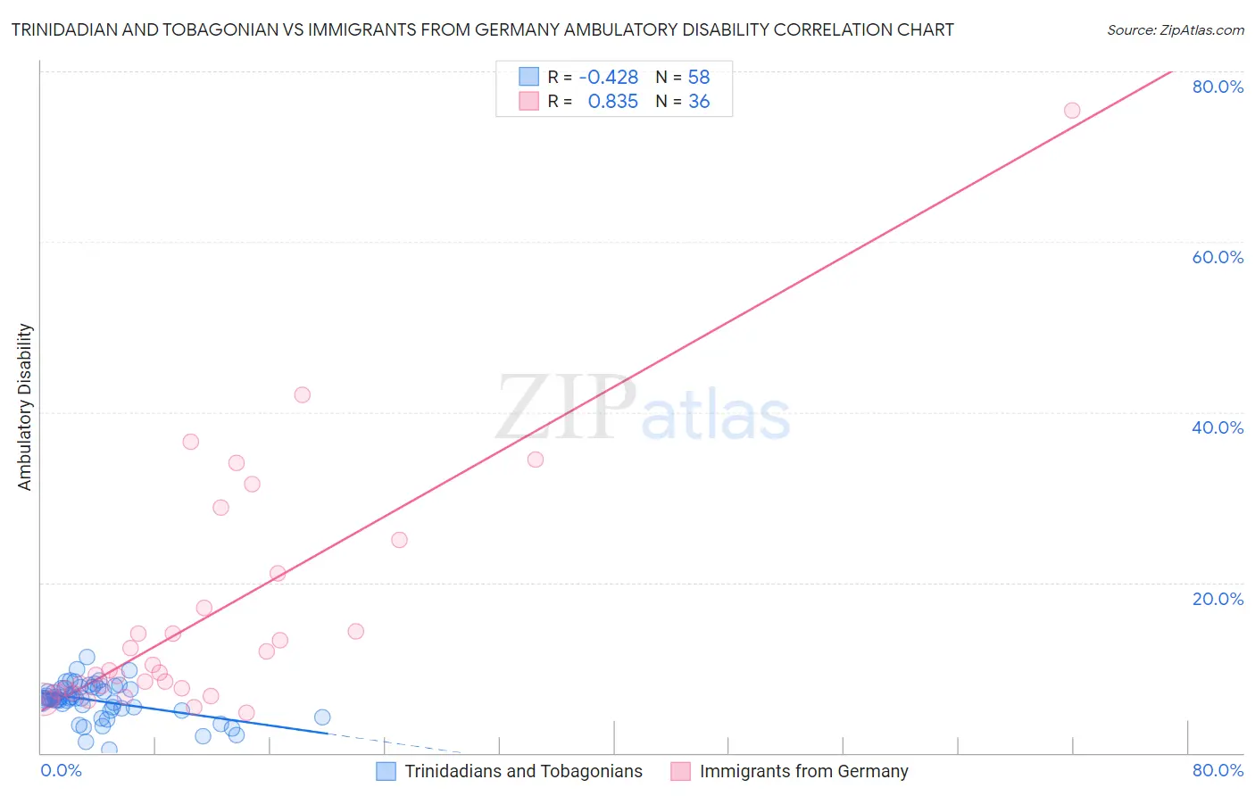 Trinidadian and Tobagonian vs Immigrants from Germany Ambulatory Disability