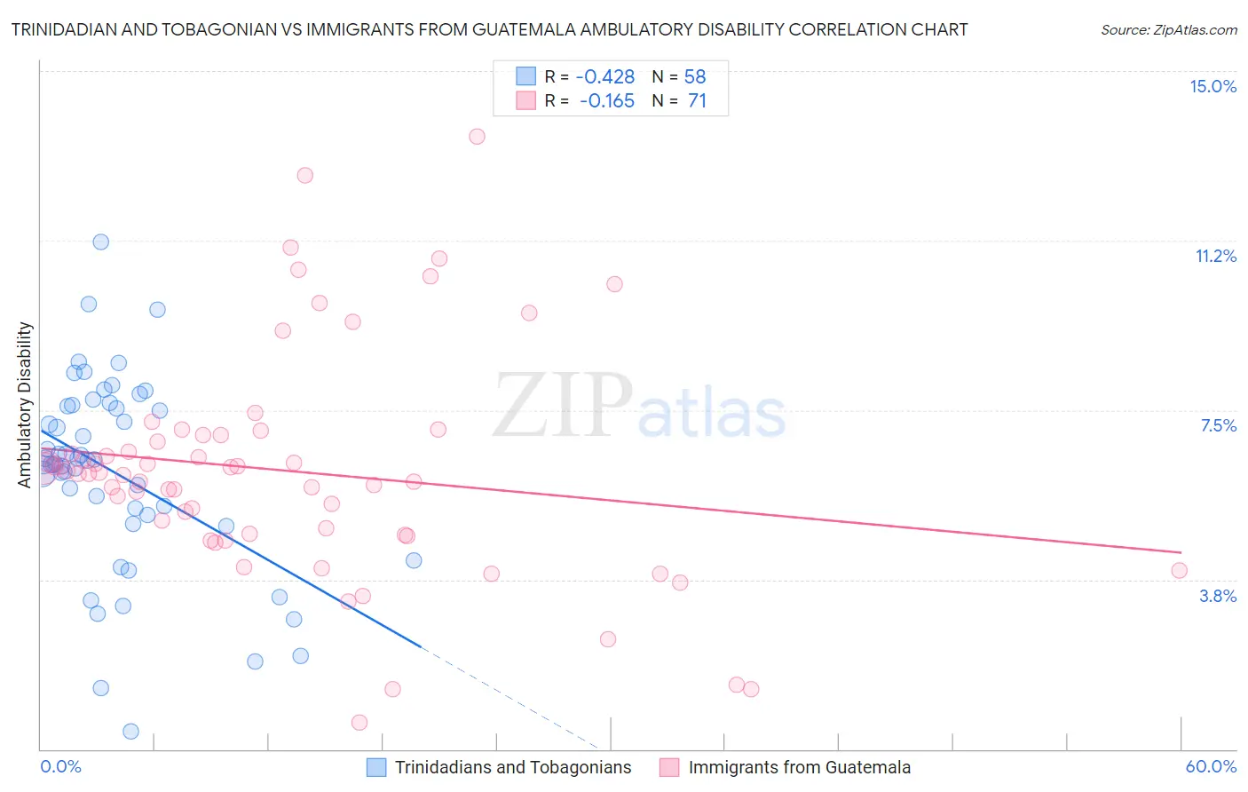 Trinidadian and Tobagonian vs Immigrants from Guatemala Ambulatory Disability