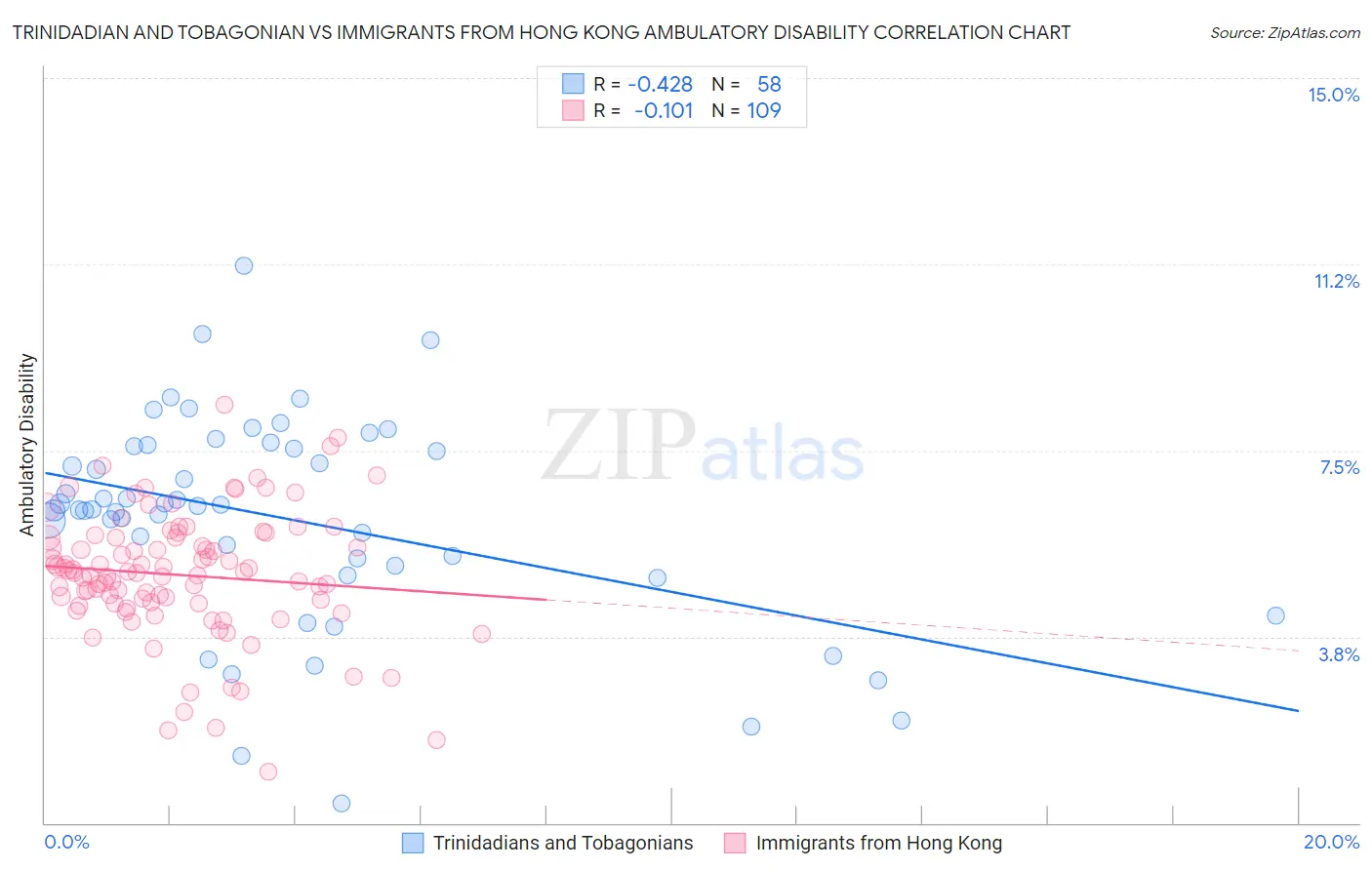 Trinidadian and Tobagonian vs Immigrants from Hong Kong Ambulatory Disability