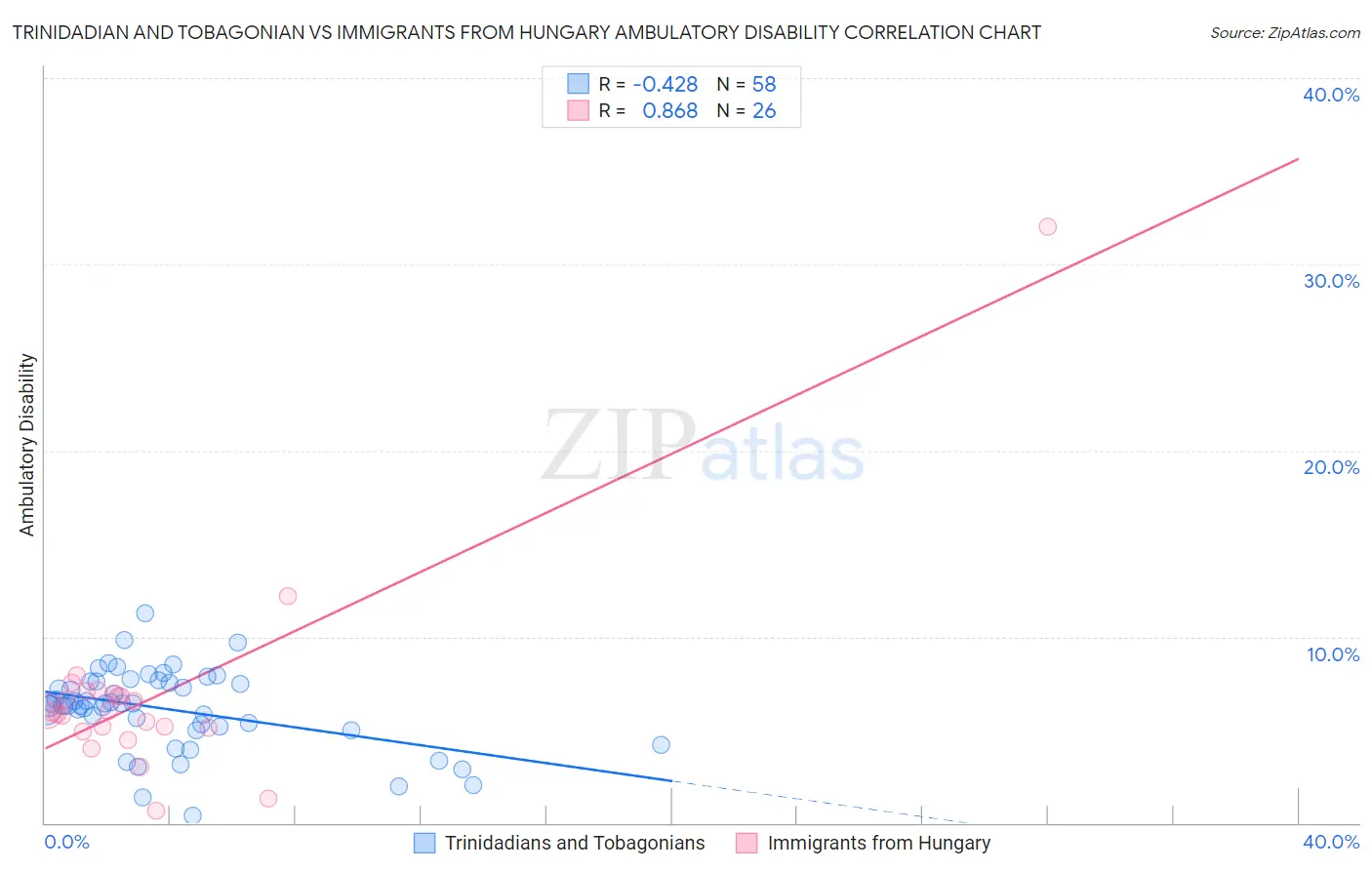 Trinidadian and Tobagonian vs Immigrants from Hungary Ambulatory Disability