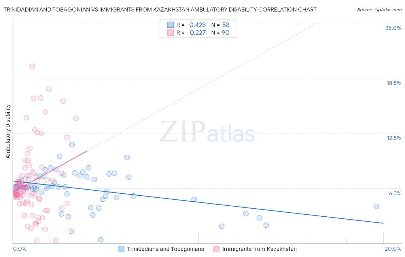 Trinidadian and Tobagonian vs Immigrants from Kazakhstan Ambulatory Disability
