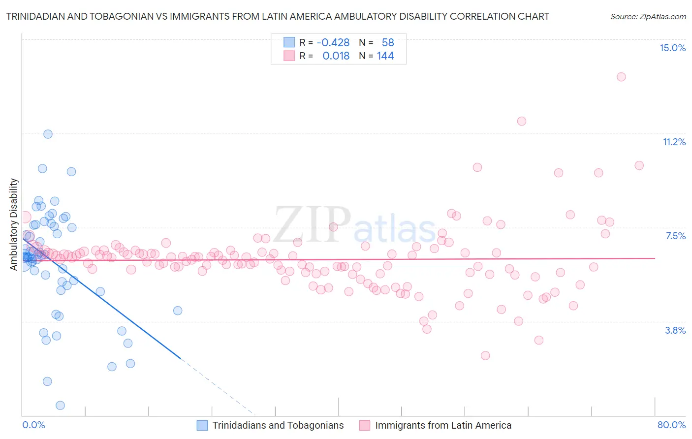 Trinidadian and Tobagonian vs Immigrants from Latin America Ambulatory Disability