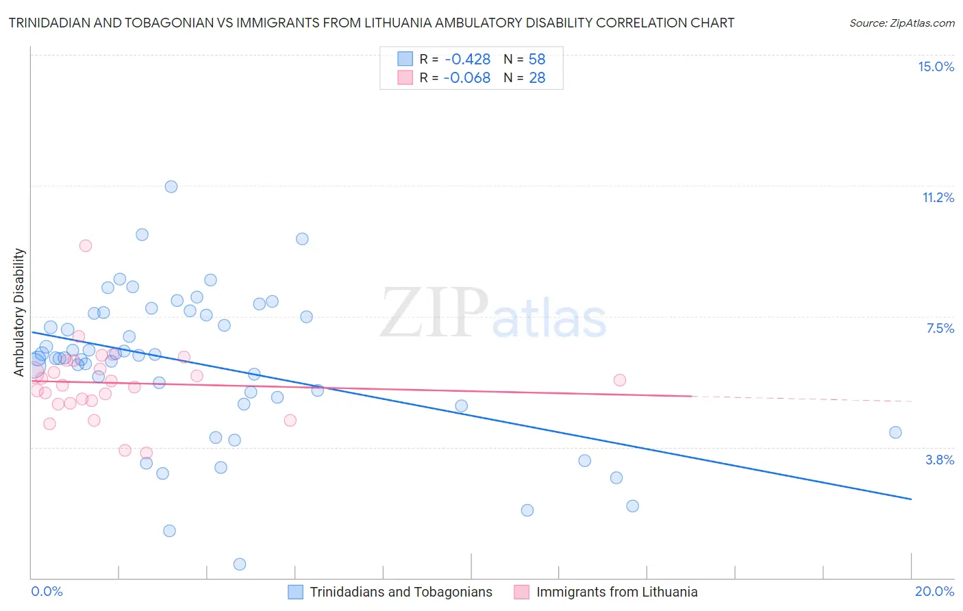 Trinidadian and Tobagonian vs Immigrants from Lithuania Ambulatory Disability