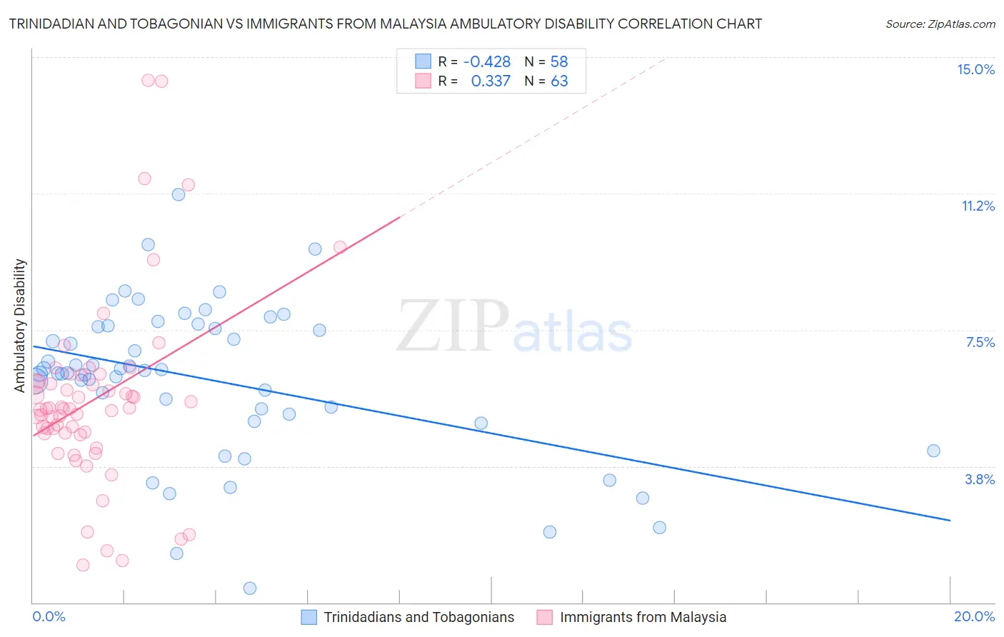 Trinidadian and Tobagonian vs Immigrants from Malaysia Ambulatory Disability
