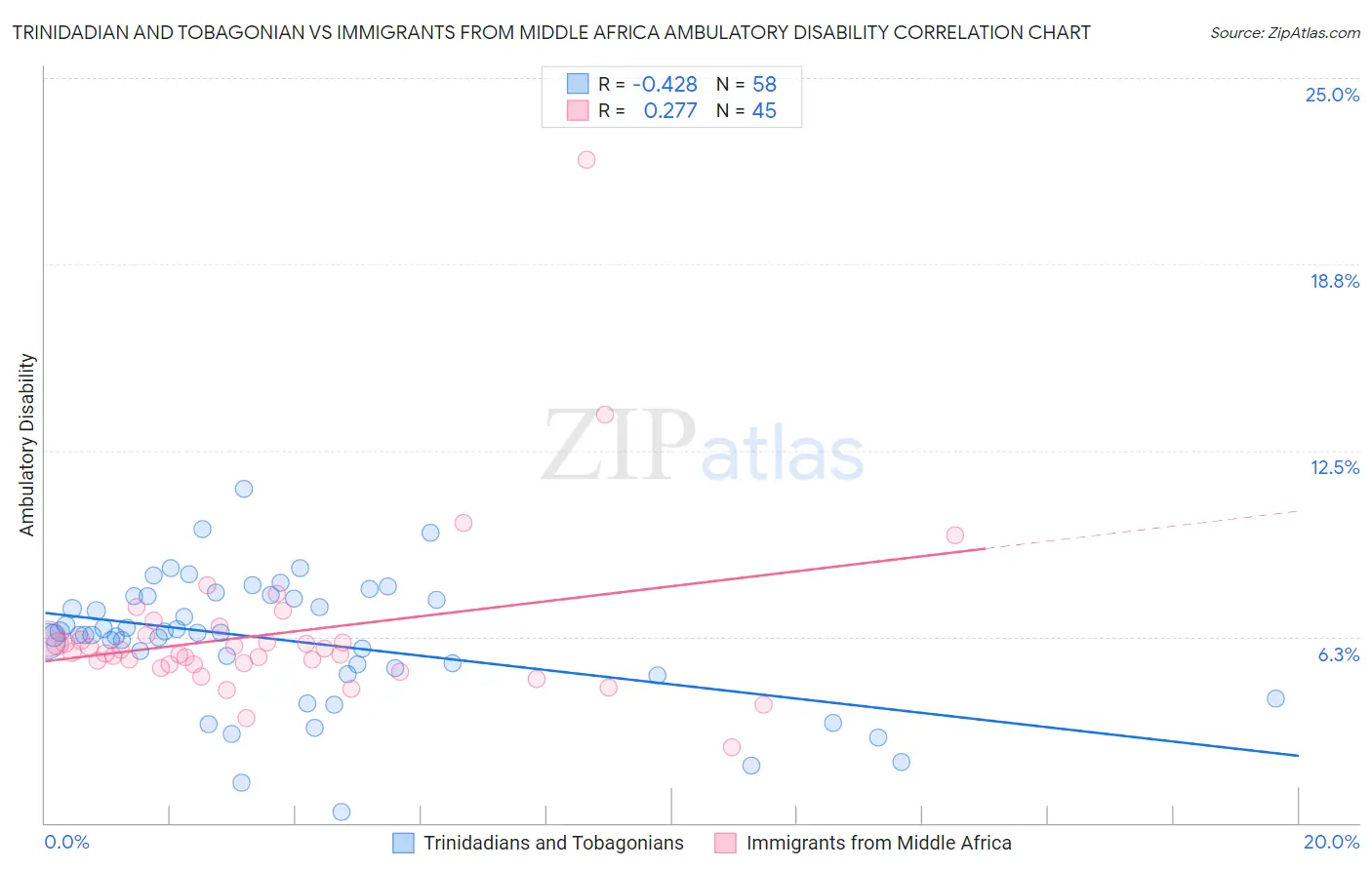 Trinidadian and Tobagonian vs Immigrants from Middle Africa Ambulatory Disability