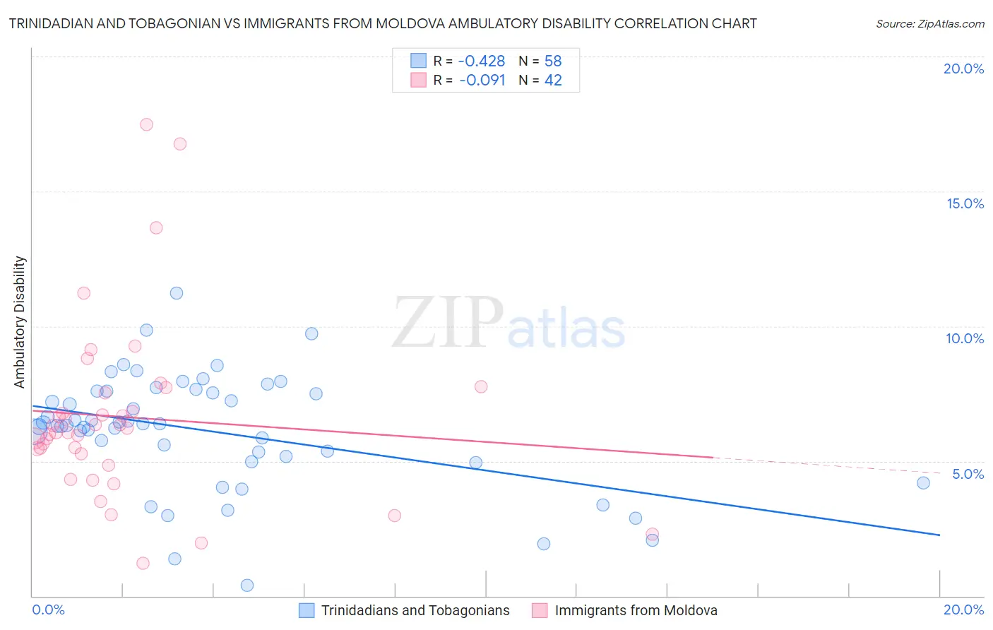 Trinidadian and Tobagonian vs Immigrants from Moldova Ambulatory Disability