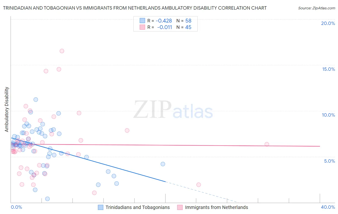 Trinidadian and Tobagonian vs Immigrants from Netherlands Ambulatory Disability