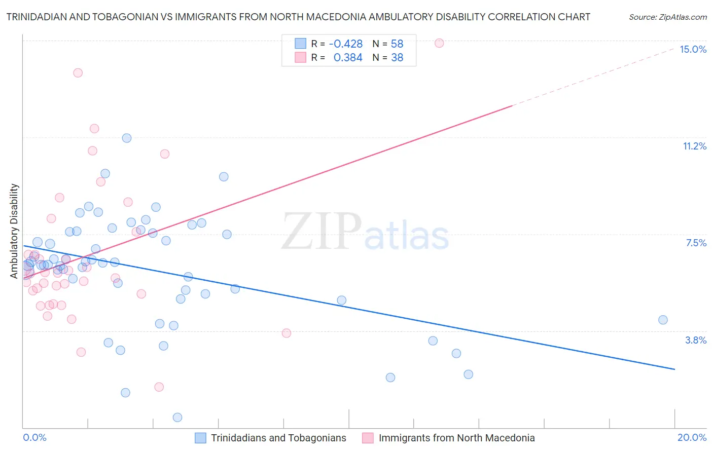 Trinidadian and Tobagonian vs Immigrants from North Macedonia Ambulatory Disability