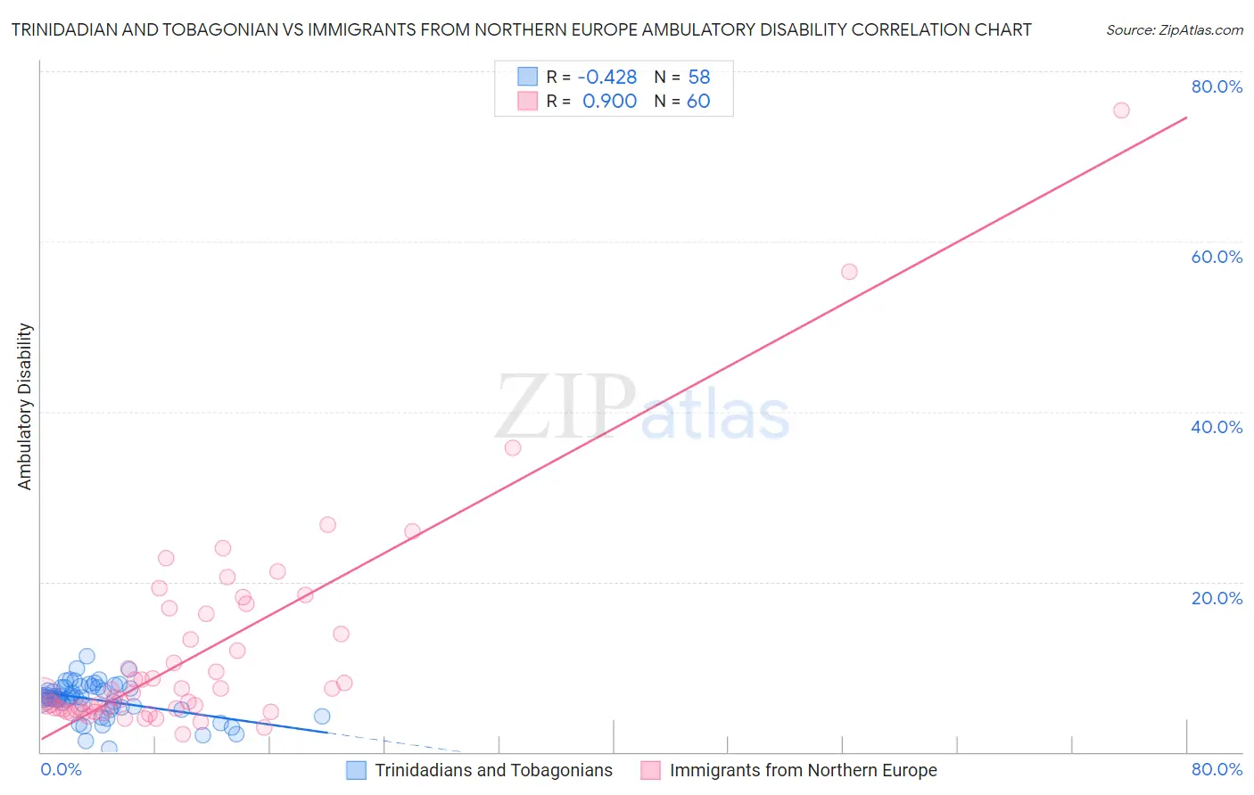 Trinidadian and Tobagonian vs Immigrants from Northern Europe Ambulatory Disability