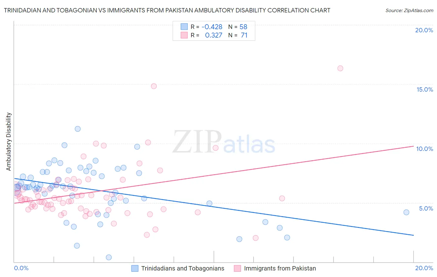 Trinidadian and Tobagonian vs Immigrants from Pakistan Ambulatory Disability