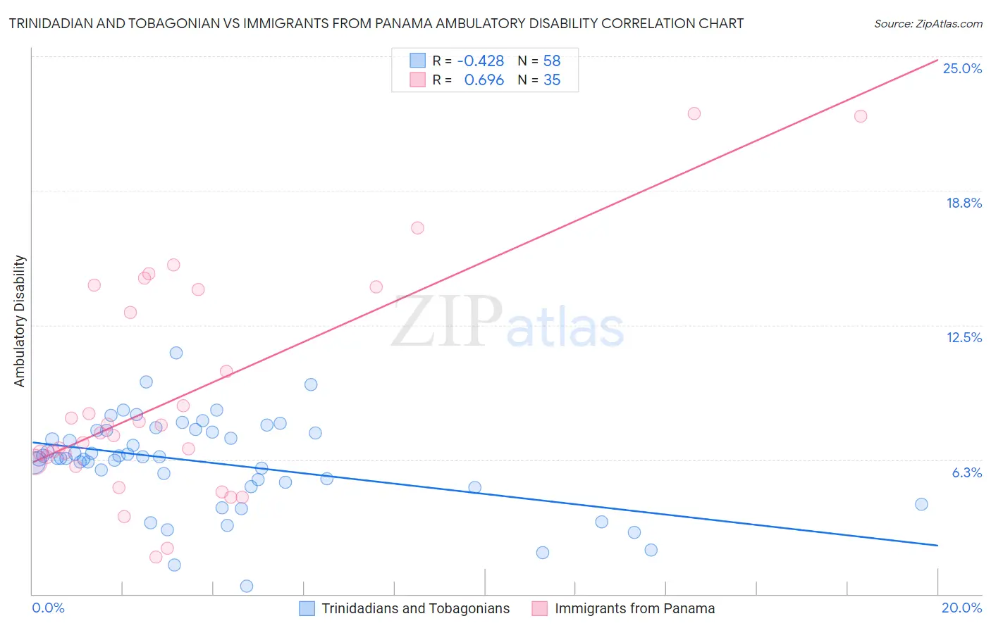 Trinidadian and Tobagonian vs Immigrants from Panama Ambulatory Disability