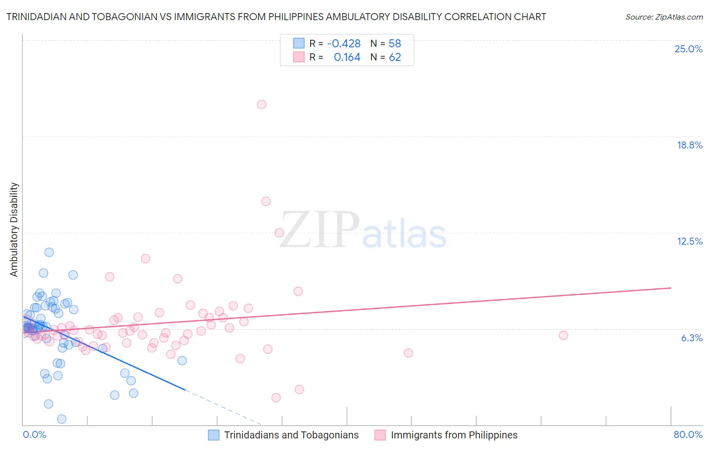 Trinidadian and Tobagonian vs Immigrants from Philippines Ambulatory Disability