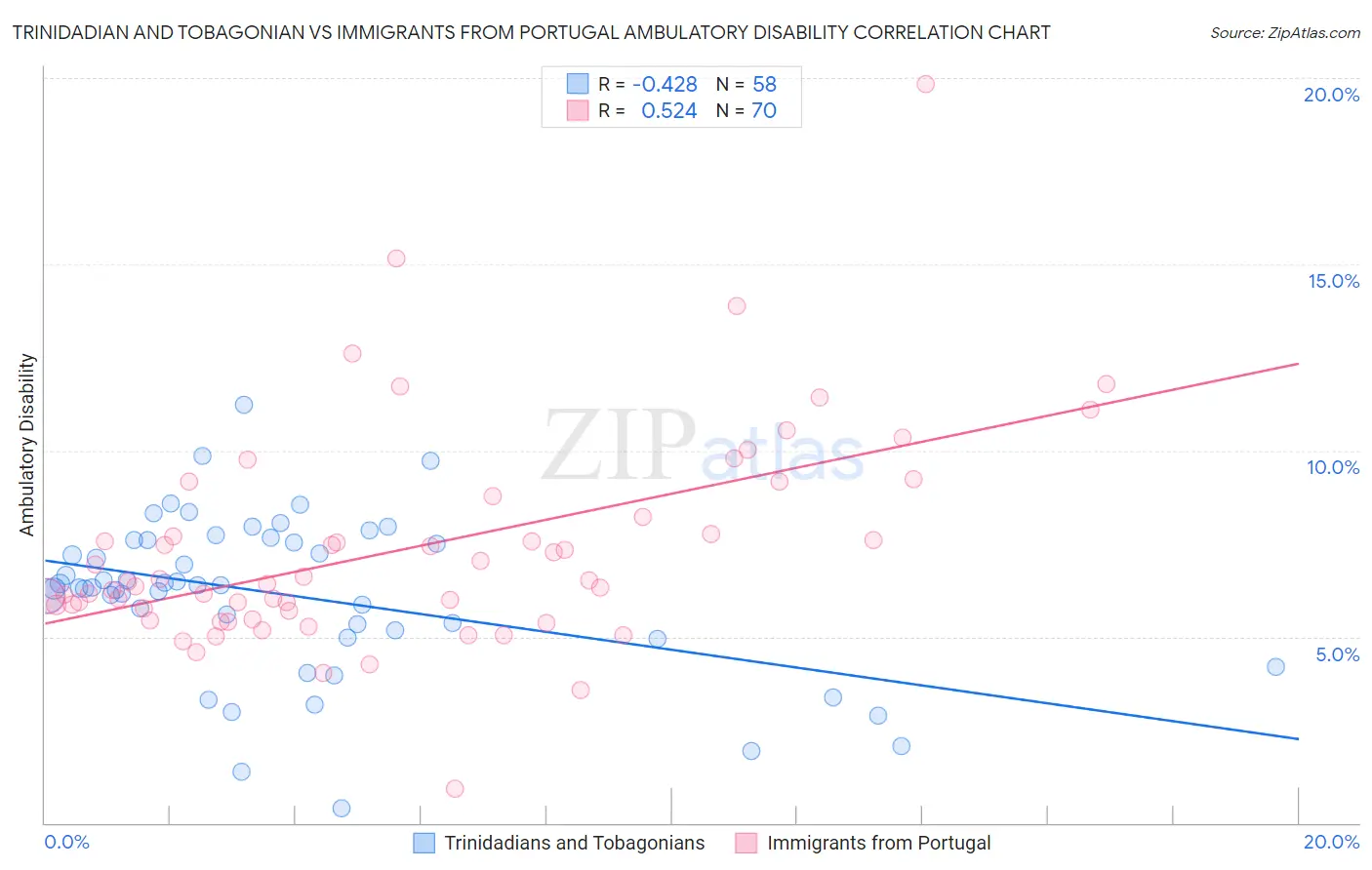 Trinidadian and Tobagonian vs Immigrants from Portugal Ambulatory Disability