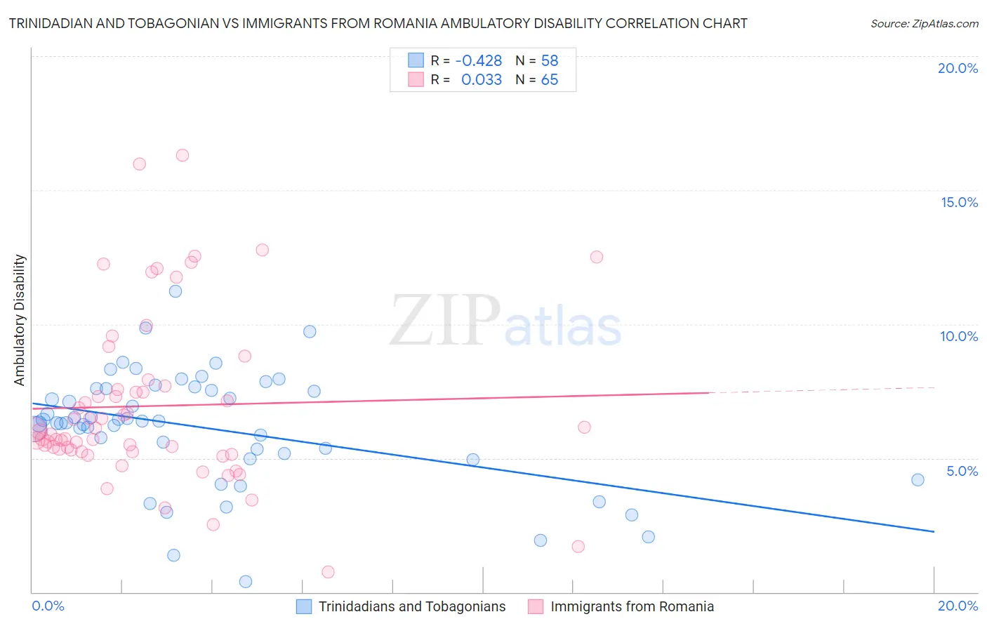Trinidadian and Tobagonian vs Immigrants from Romania Ambulatory Disability