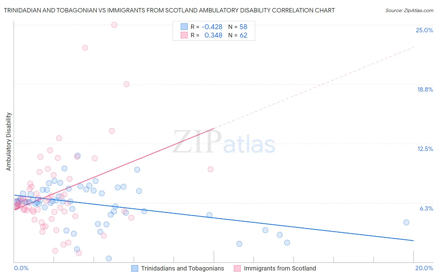 Trinidadian and Tobagonian vs Immigrants from Scotland Ambulatory Disability