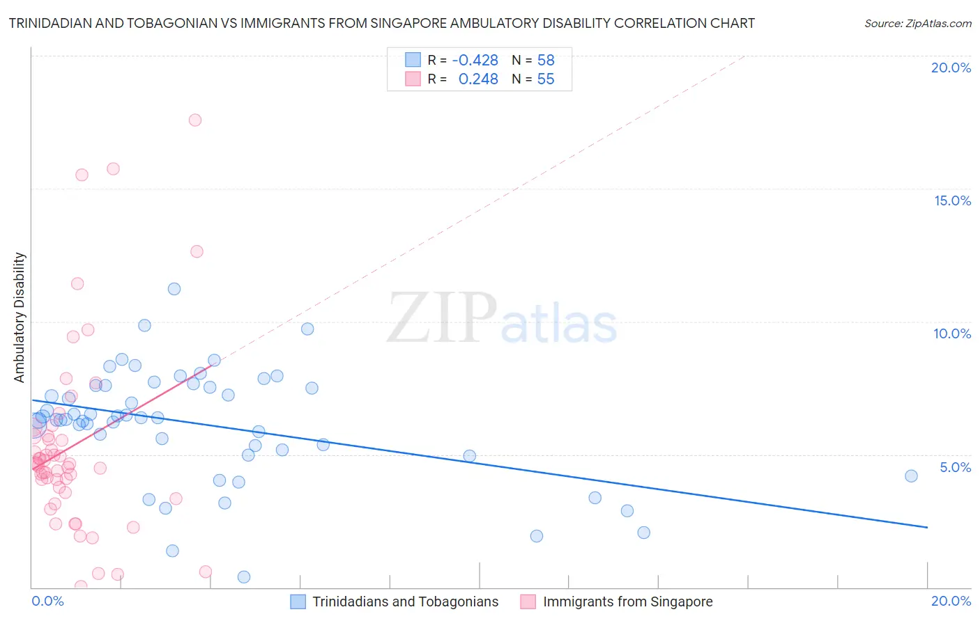 Trinidadian and Tobagonian vs Immigrants from Singapore Ambulatory Disability