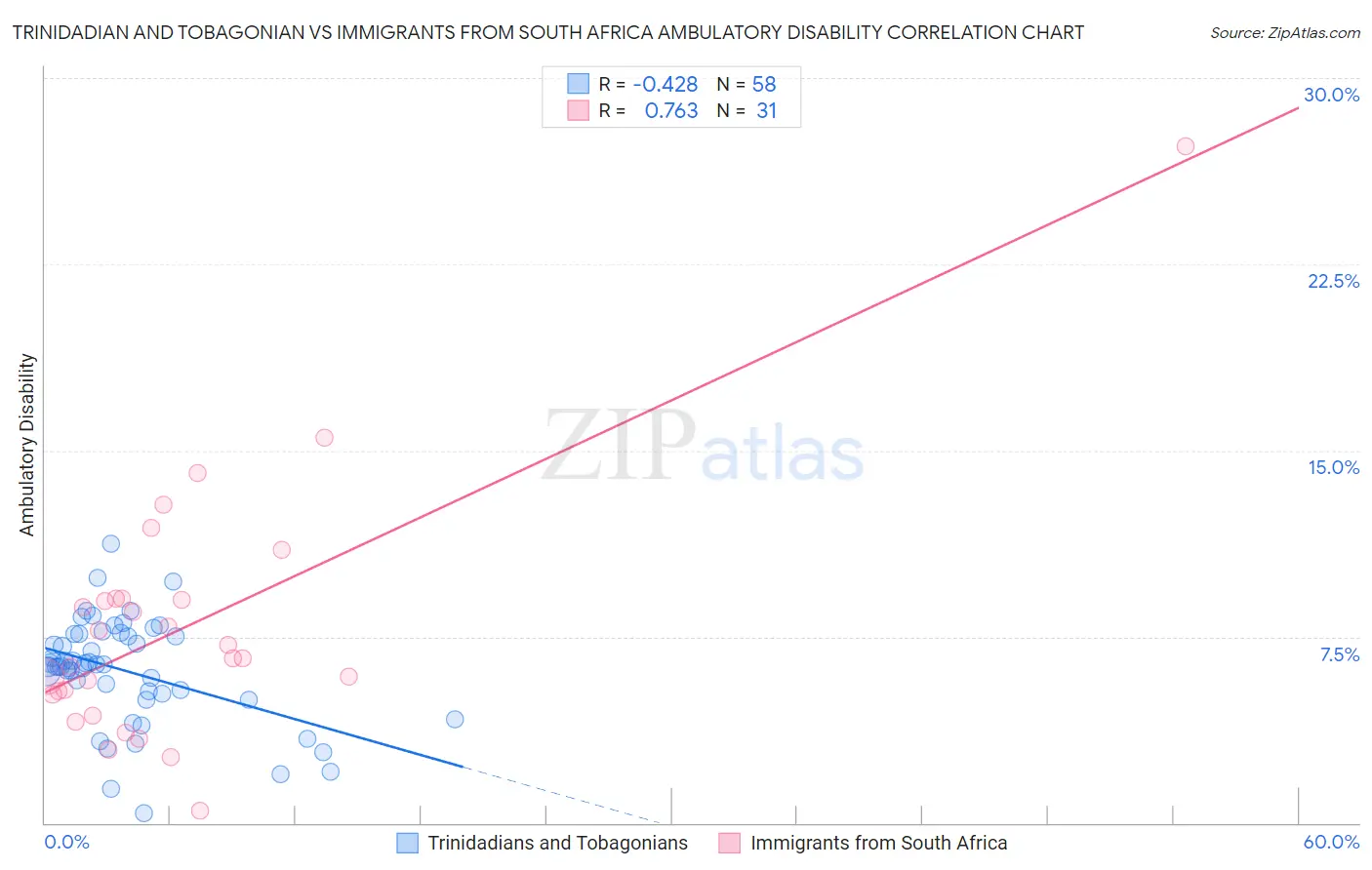 Trinidadian and Tobagonian vs Immigrants from South Africa Ambulatory Disability