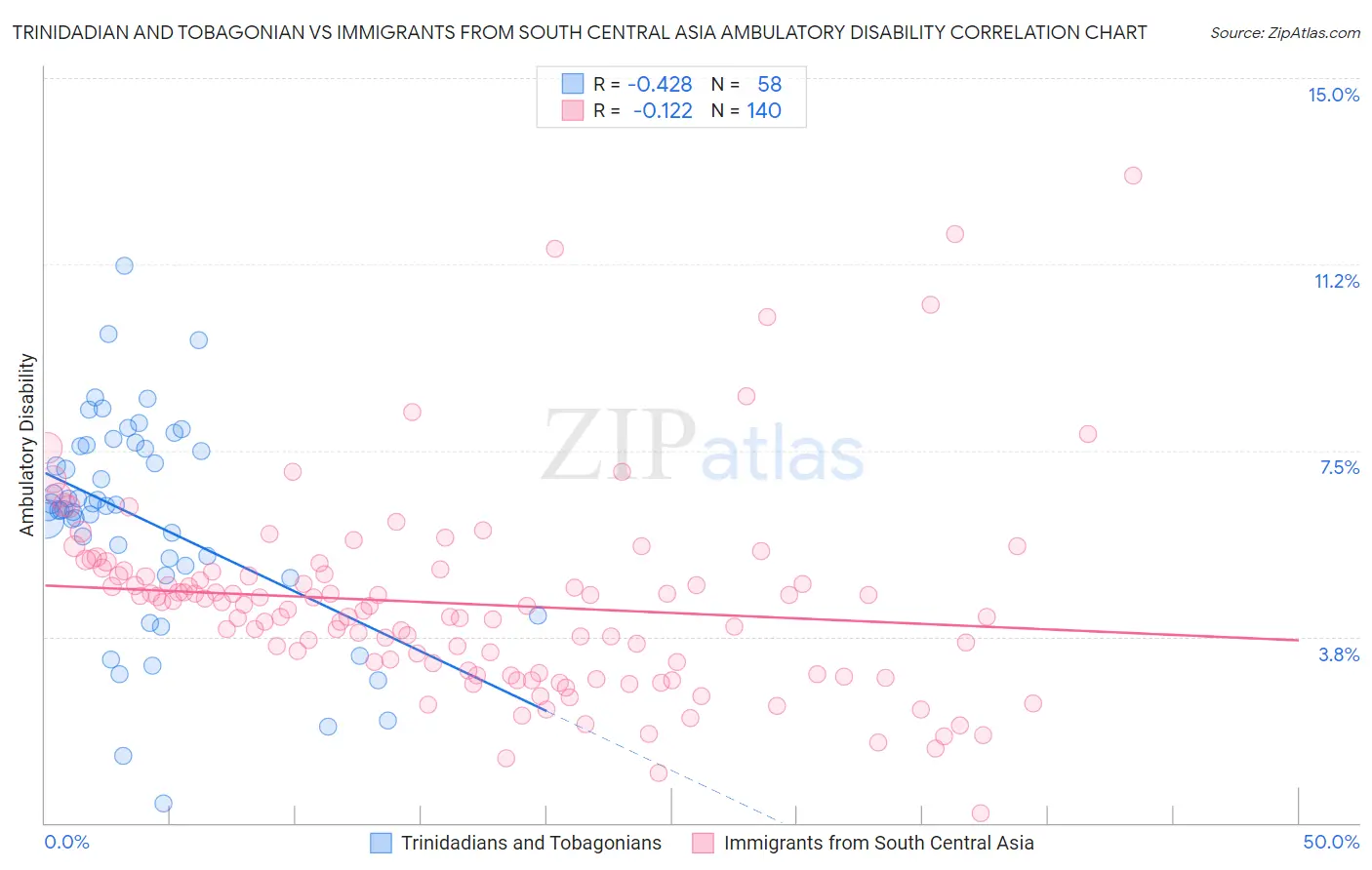 Trinidadian and Tobagonian vs Immigrants from South Central Asia Ambulatory Disability