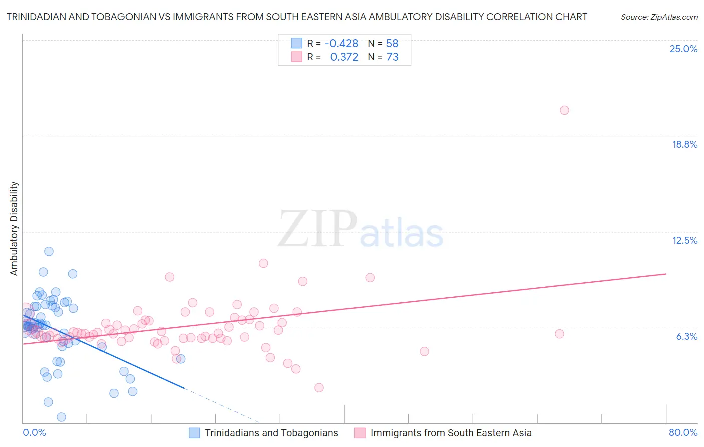 Trinidadian and Tobagonian vs Immigrants from South Eastern Asia Ambulatory Disability