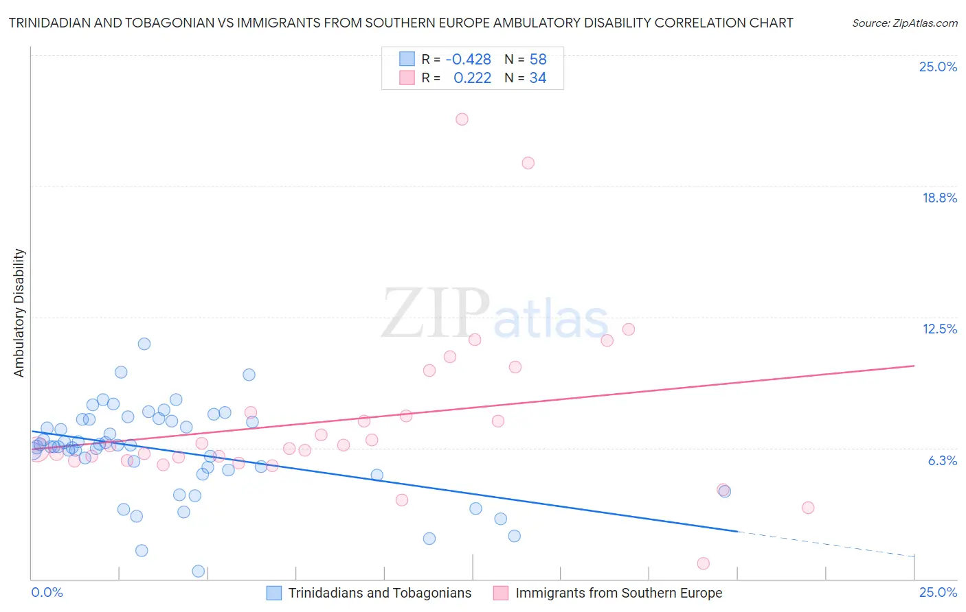 Trinidadian and Tobagonian vs Immigrants from Southern Europe Ambulatory Disability