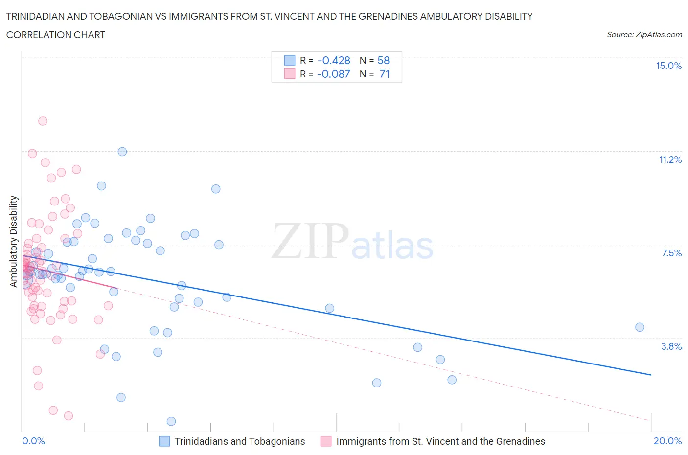 Trinidadian and Tobagonian vs Immigrants from St. Vincent and the Grenadines Ambulatory Disability