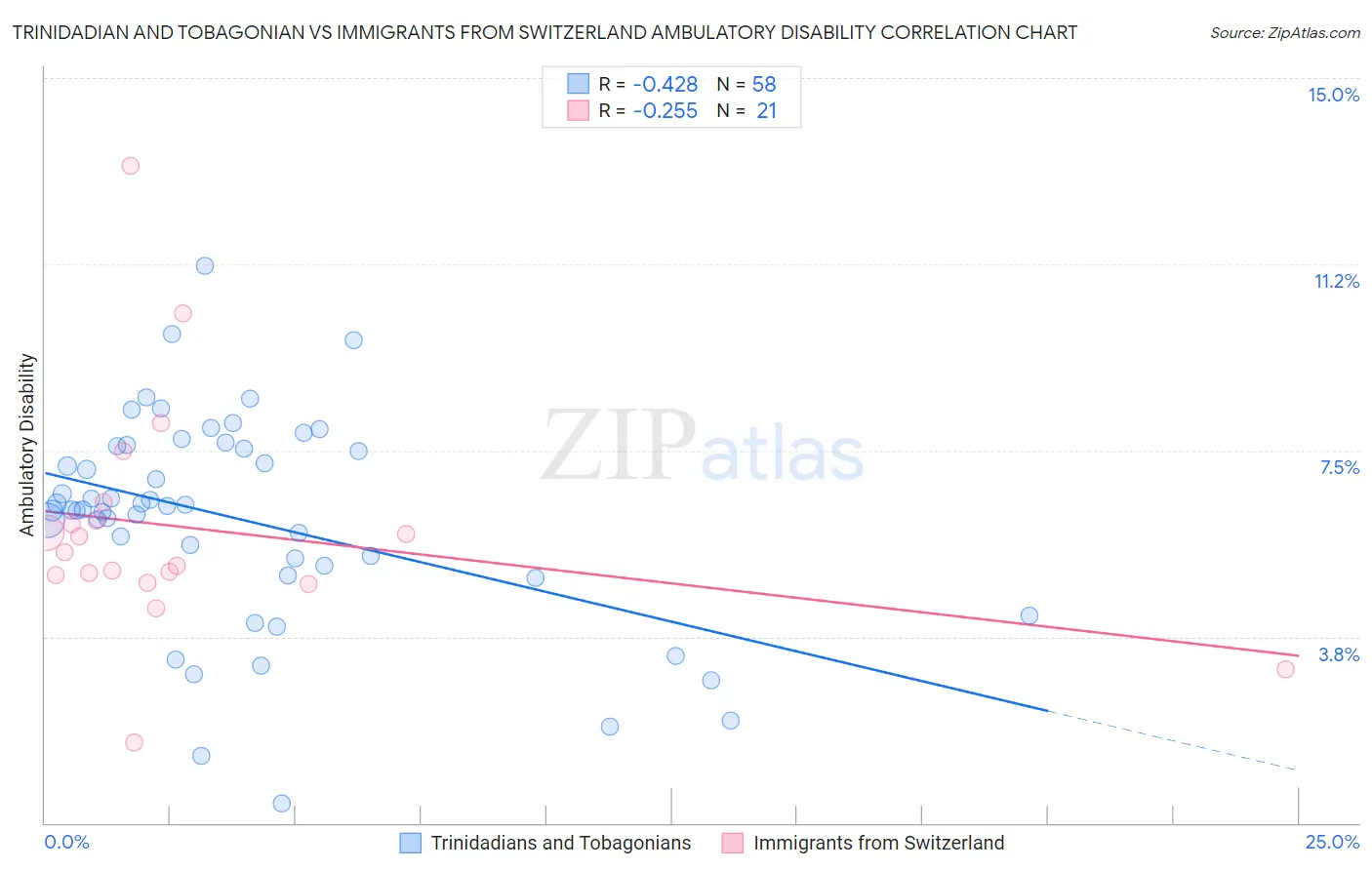 Trinidadian and Tobagonian vs Immigrants from Switzerland Ambulatory Disability