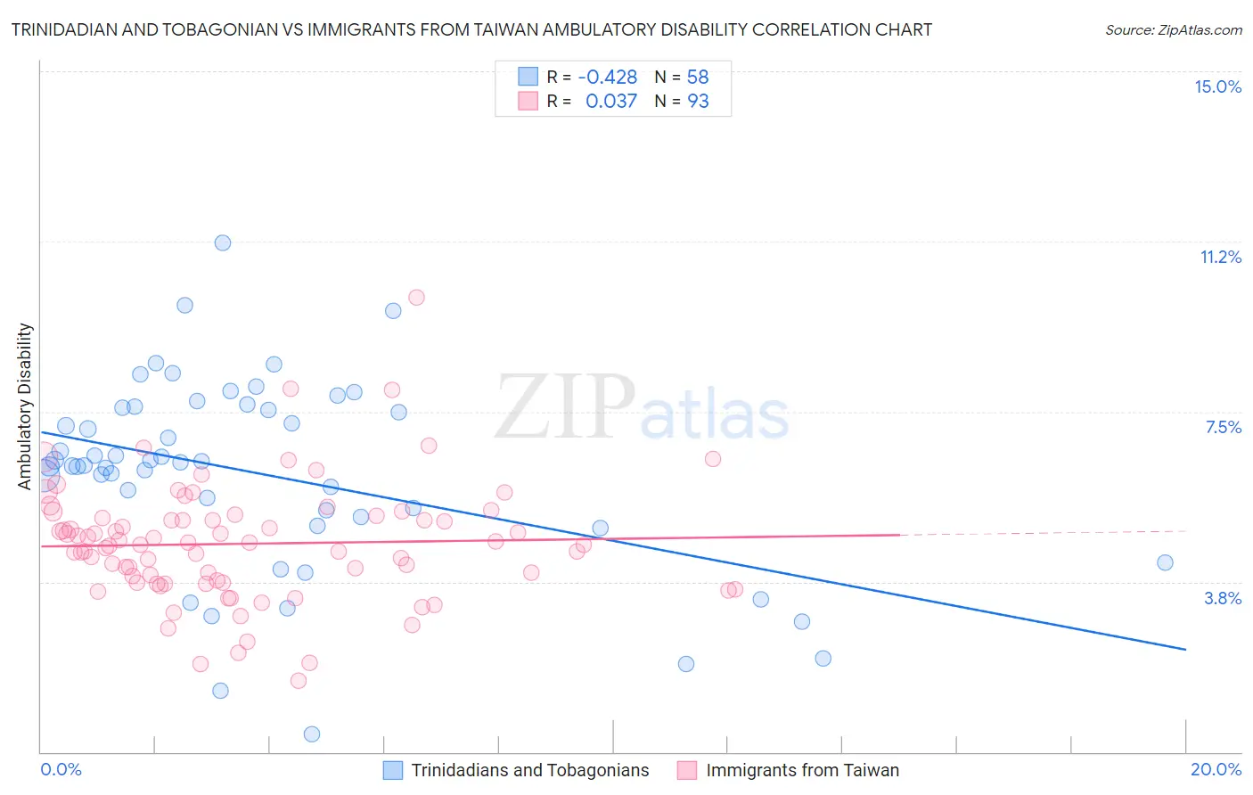Trinidadian and Tobagonian vs Immigrants from Taiwan Ambulatory Disability