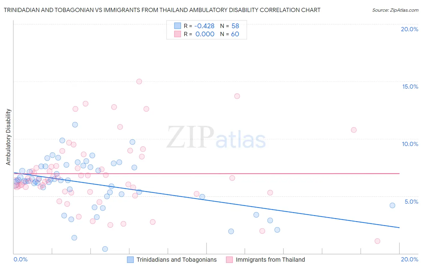 Trinidadian and Tobagonian vs Immigrants from Thailand Ambulatory Disability