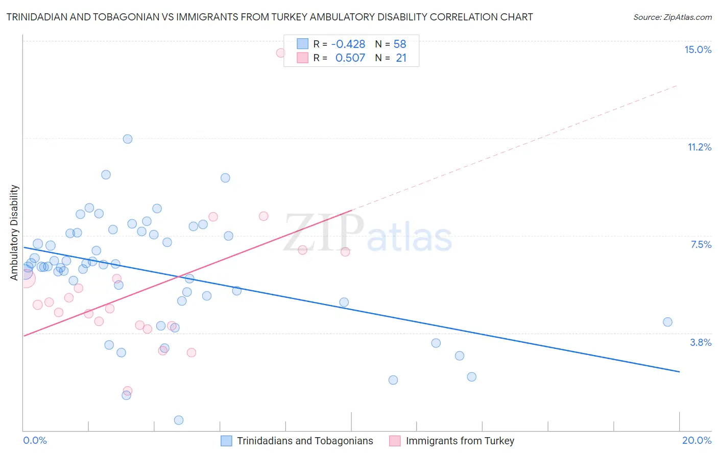 Trinidadian and Tobagonian vs Immigrants from Turkey Ambulatory Disability
