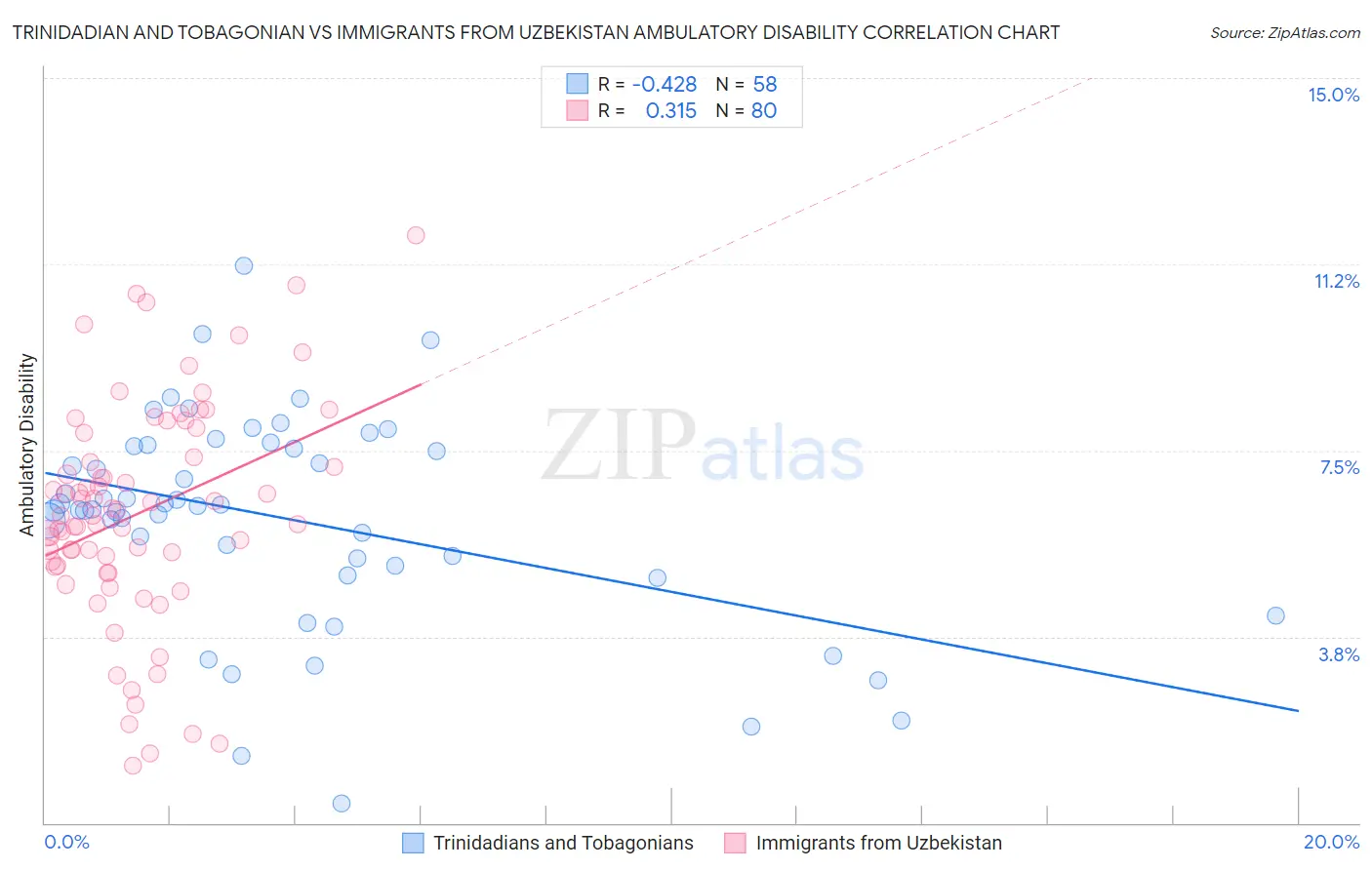 Trinidadian and Tobagonian vs Immigrants from Uzbekistan Ambulatory Disability