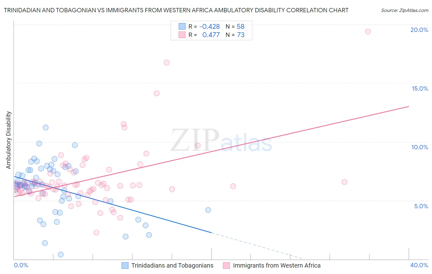 Trinidadian and Tobagonian vs Immigrants from Western Africa Ambulatory Disability