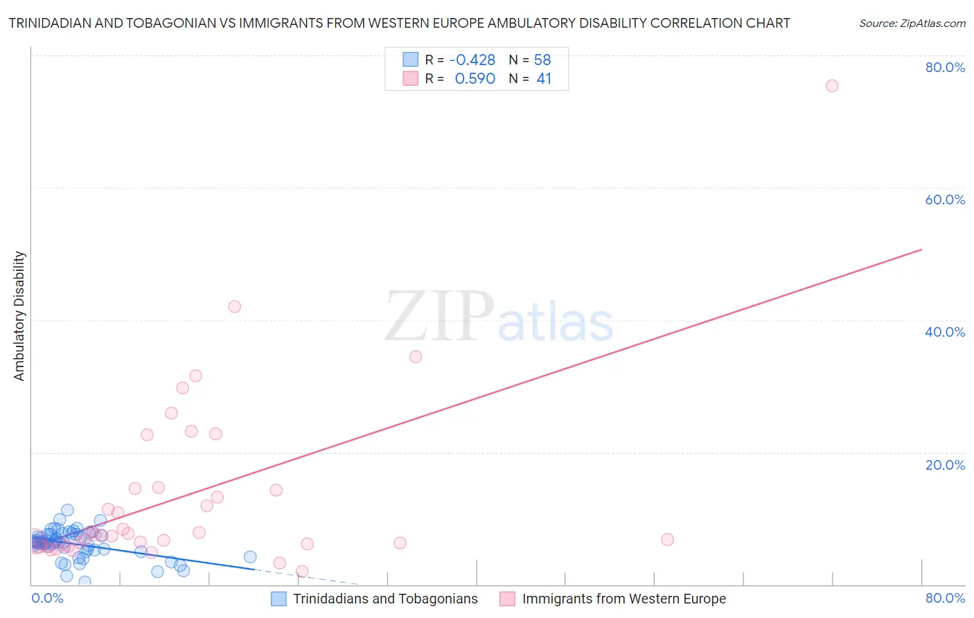 Trinidadian and Tobagonian vs Immigrants from Western Europe Ambulatory Disability