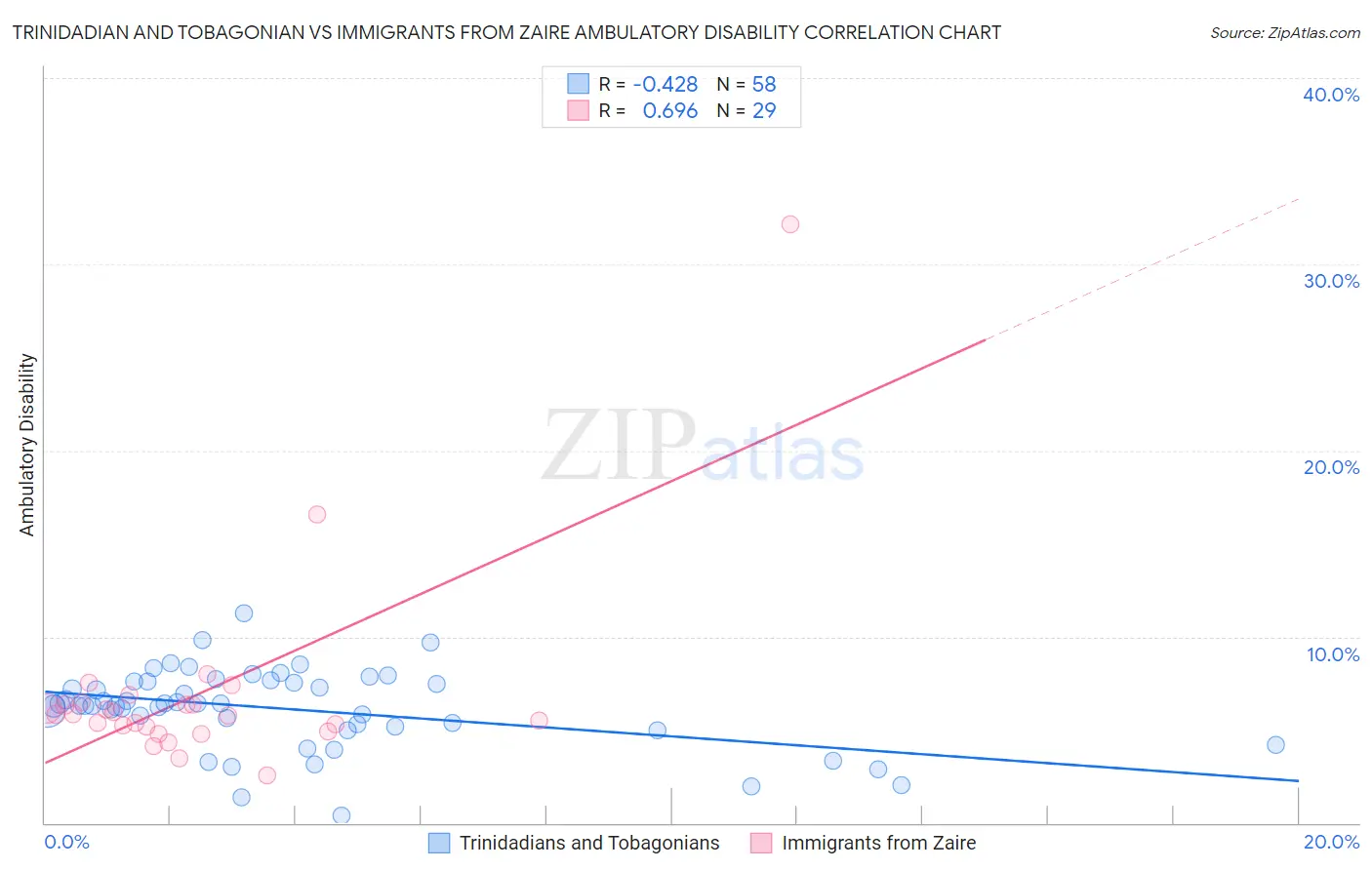 Trinidadian and Tobagonian vs Immigrants from Zaire Ambulatory Disability