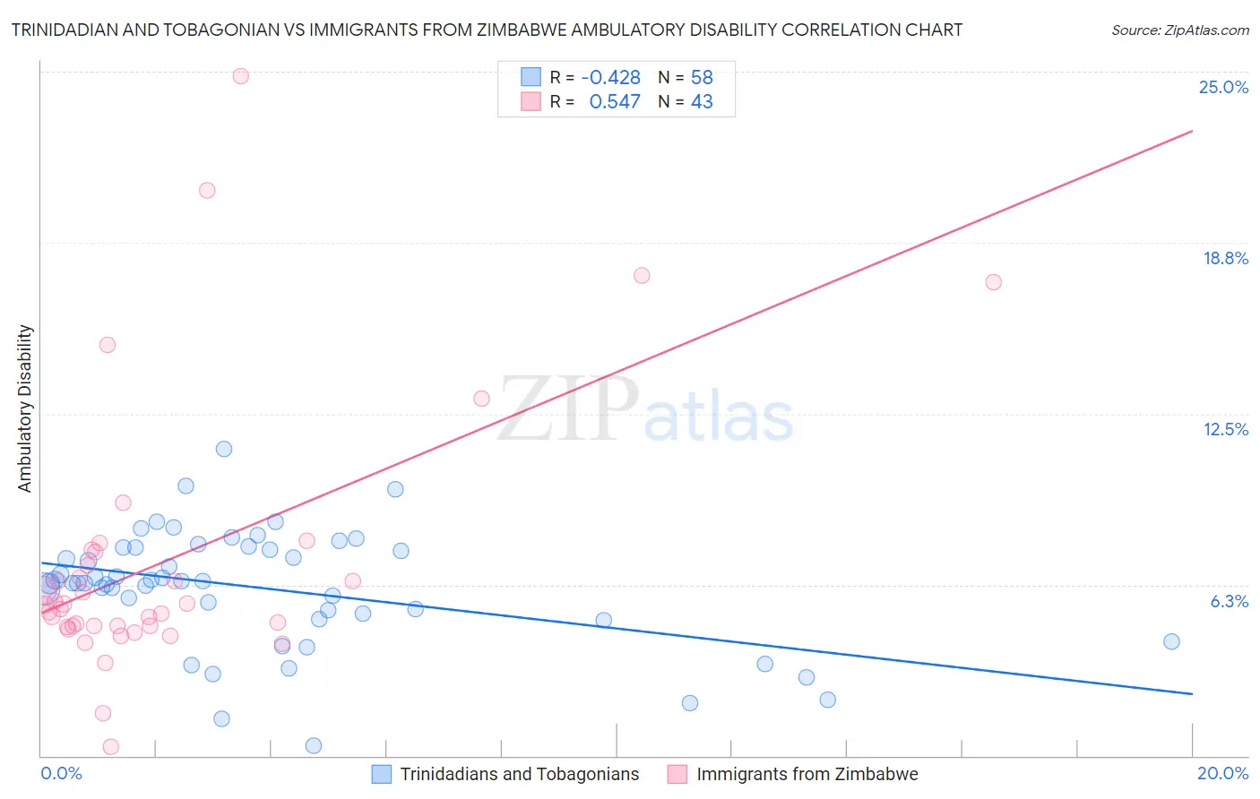Trinidadian and Tobagonian vs Immigrants from Zimbabwe Ambulatory Disability