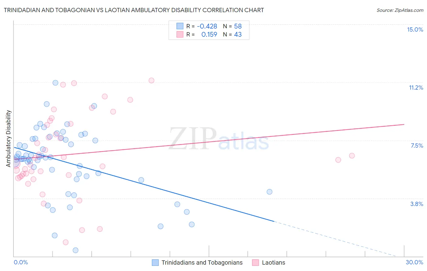 Trinidadian and Tobagonian vs Laotian Ambulatory Disability