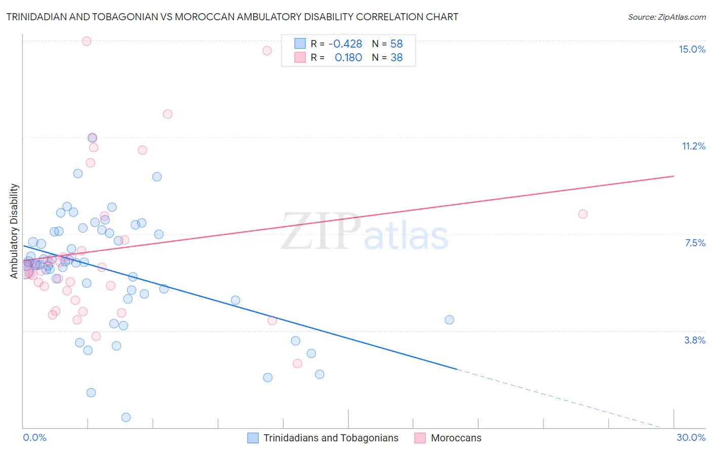 Trinidadian and Tobagonian vs Moroccan Ambulatory Disability