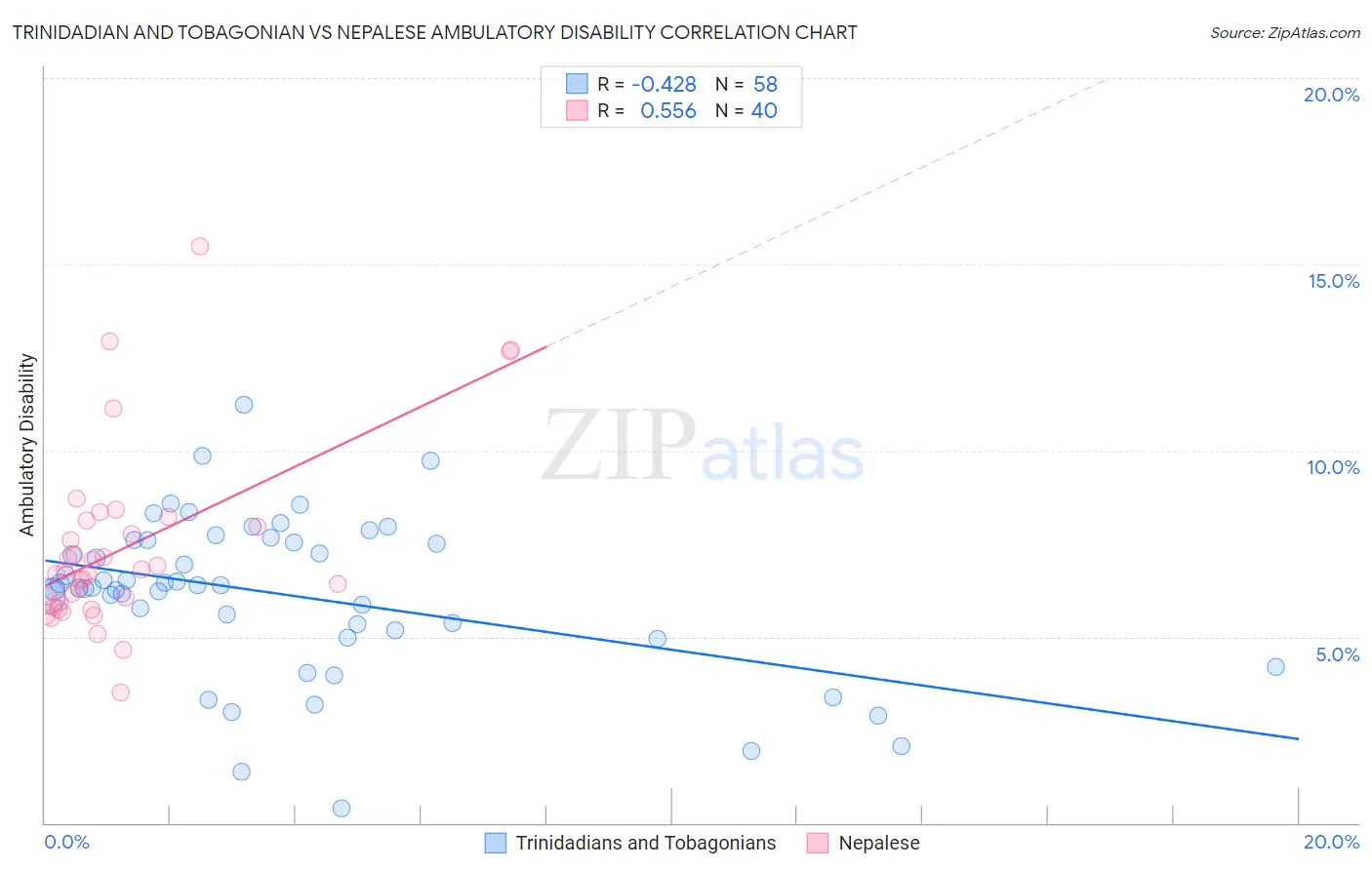 Trinidadian and Tobagonian vs Nepalese Ambulatory Disability